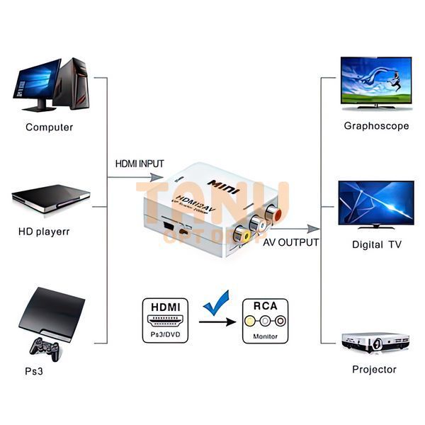 Конвертер HDMI2AV 1080p MINI 11k06p082 фото